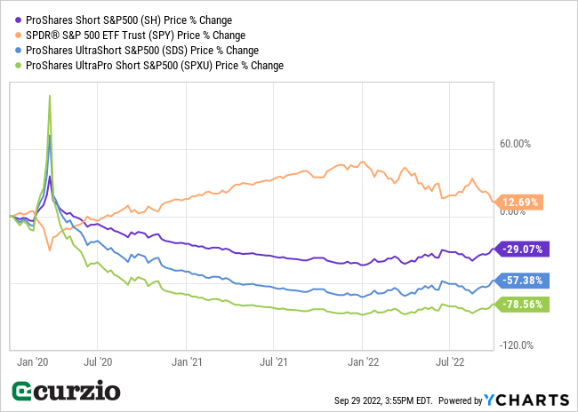 ProShares Short S&P 500 Price % Change 2020-2022 Line Chart